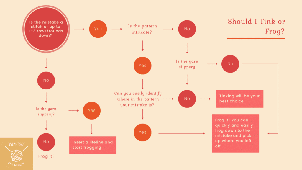 Decision tree to fix knit mistakes